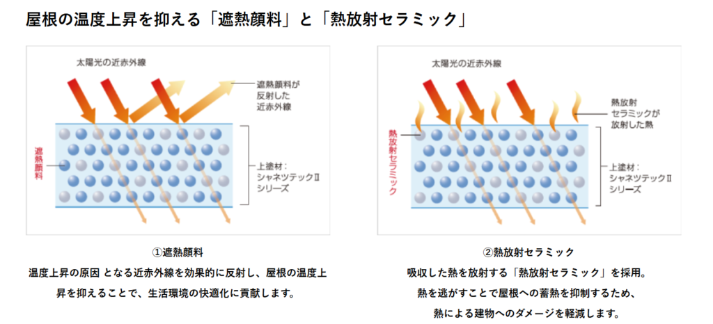 遮熱顔料放射線セラミック　遮熱塗料