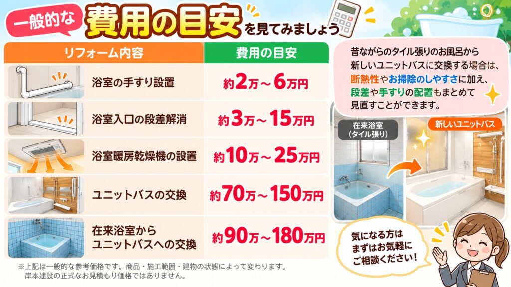 介護リフォーム料金目安