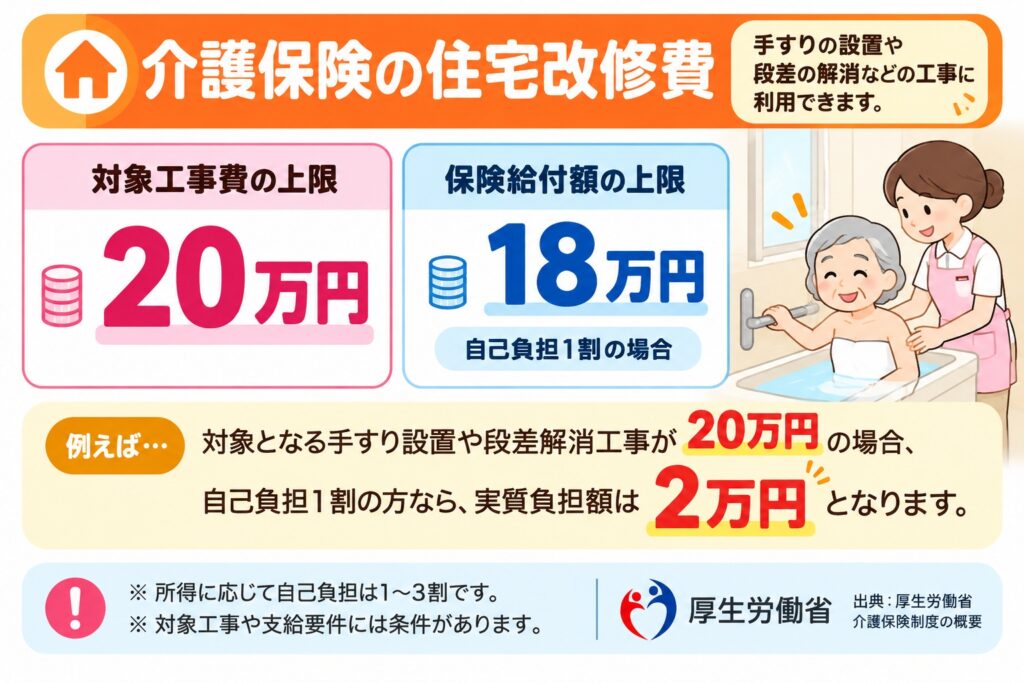 介護保険　改修費
