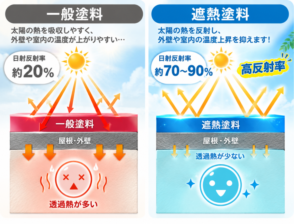 一般塗料と遮熱塗料の違い