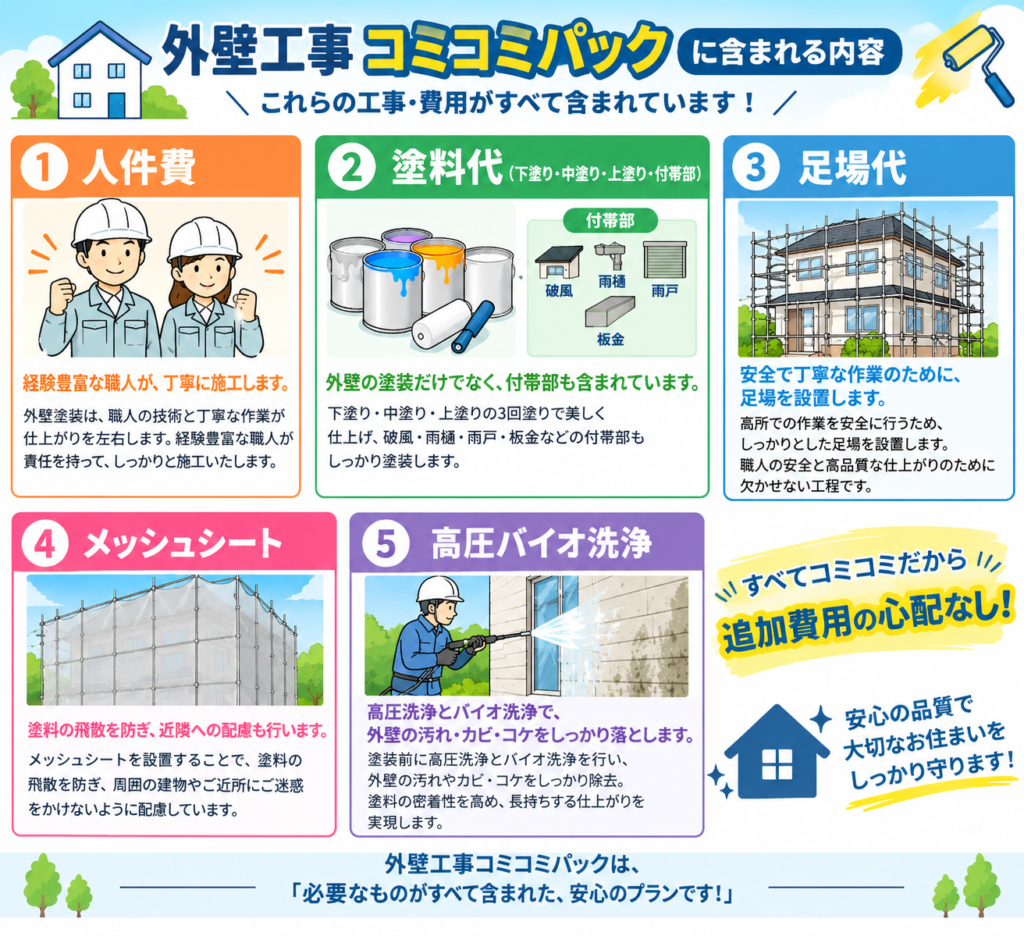 安心の外壁工事コミコミパック